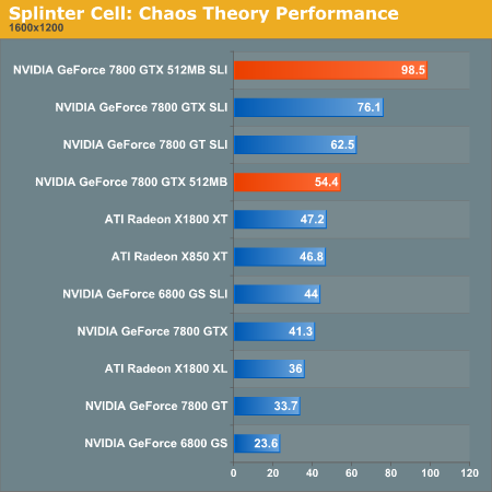 Splinter Cell: Chaos Theory Performance